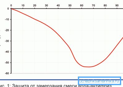 Антифриз смањује тачку замрзавања течности Антифриз смањује тачку замрзавања течности