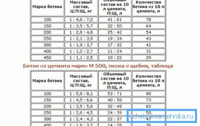 Бетон за сипање. Бетон за сипање.