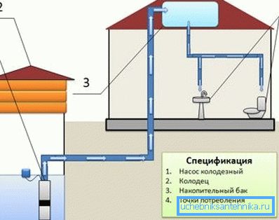 Баштенски водовод са капацитетом за складиштење. Баштенски водовод са капацитетом за складиштење.