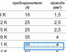 Подаци за избор осигурача у зависности од снаге котла Подаци за избор осигурача у зависности од снаге котла