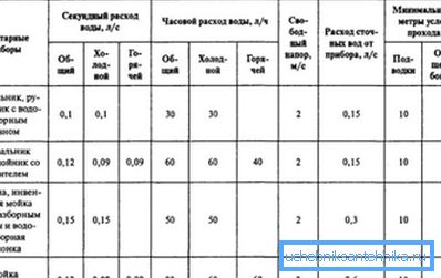 Подаци о водоводним уређајима за потрошњу воде. Подаци о водоводним уређајима за потрошњу воде.