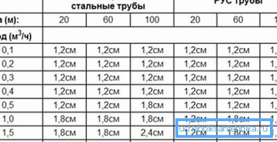 Пречник цеви за гас зависи од потрошње горива Пречник цеви за гас зависи од потрошње горива