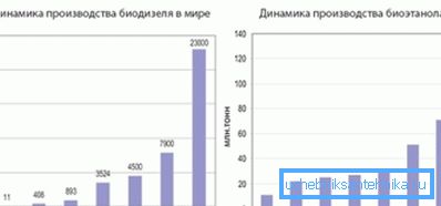 Динамика производње биогорива на бази биодизела и биоетанола