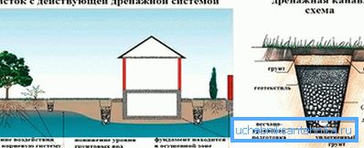За шта је систем за одводњавање? За шта је систем за одводњавање?