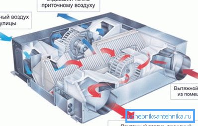 Да би се уштедела енергија, загревање долазног гаса врши се уз помоћ опоравка.