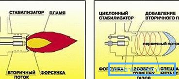 Предности турбо-циклонског горионика Предности турбо-циклонског горионика