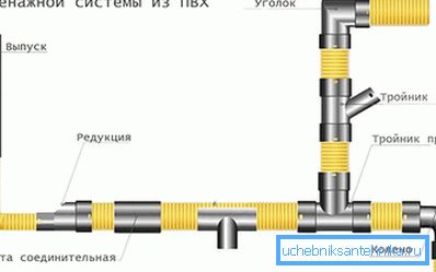 ПВЦ дренажни систем ПВЦ дренажни систем