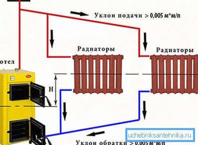 Циркулација воде у систему са природном циркулацијом Циркулација воде у систему са природном циркулацијом