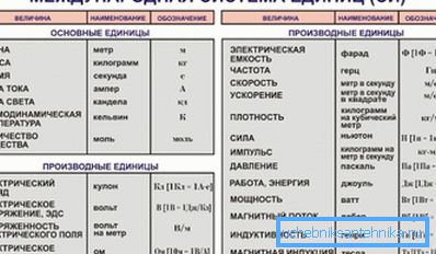 СИ јединице. СИ јединице.