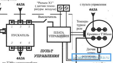 Електрични круг прикључка котла на мрежу са организовањем уземљења и уградњом засебне контролне табле Електрични круг прикључка котла на мрежу са организовањем уземљења и уградњом засебне контролне табле