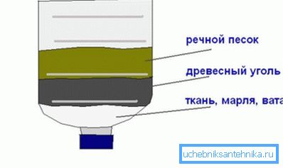 Елементарни филтер за чишћење водене воде Елементарни филтер за чишћење водене воде