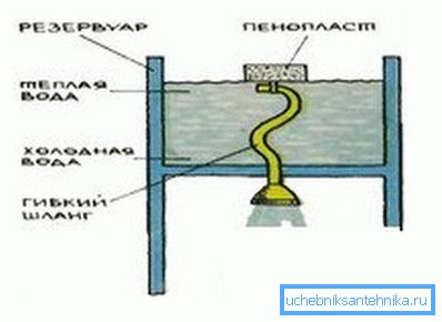 Друга могућност узимања воде је црево причвршћено за пену, што вам омогућава да увек узимате воду са врха, најтоплијег слоја, врло једноставну али ефикасну опцију.