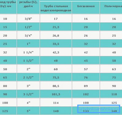 Друга табела вредности помоћу неколико типова цеви Друга табела вредности помоћу неколико типова цеви