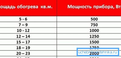 Ако не знате како израчунати који радијатор желите изабрати за собу и не желите да се трудите са прорачунима, користите једноставну табелу. Ако не знате како израчунати који радијатор желите изабрати за собу и не желите да се трудите са прорачунима, користите једноставну табелу.