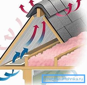 Природно кретање ваздуха под кровом Природно кретање ваздуха под кровом