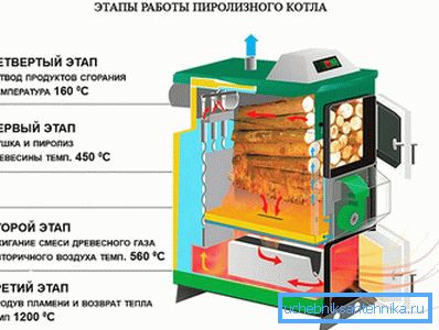 Фазе котла Фазе котла