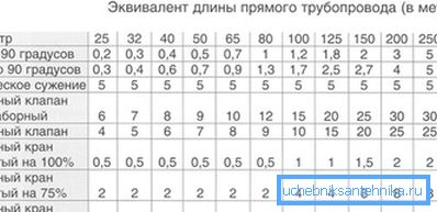 Формула је знатно поједностављена. У пракси, кривине цевовода и вентила такође узрокују пад притиска. Формула је знатно поједностављена. У пракси, кривине цевовода и вентила такође узрокују пад притиска.