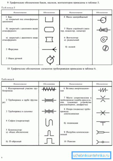 Фрагмент табеле симбола из ГОСТ 21.205 - 93.