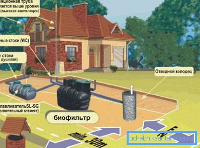 2752 Гдје поставити септичка јама
