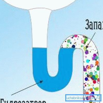 Хидраулична брава у сифону типа цеви Хидраулична брава у сифону типа цеви
