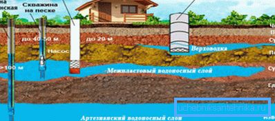 Дубина различитих слојева воде у тлу Дубина различитих слојева воде у тлу