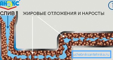 Графички пример формирања депозита масти на унутрашњим зидовима канализације Графички пример формирања депозита масти на унутрашњим зидовима канализације