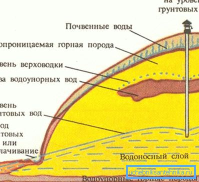 Графичка локација подземних вода