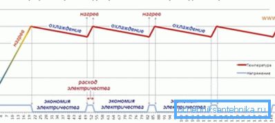 Графикон потрошње електричне енергије за инфрацрвену енергију Графикон потрошње електричне енергије за инфрацрвену енергију