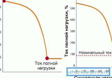 Графикони вредности стартних струја у електромотору показују петоструко повећање струје оптерећења при стартовању. Графикони вредности стартних струја у електромотору показују петоструко повећање струје оптерећења при стартовању.