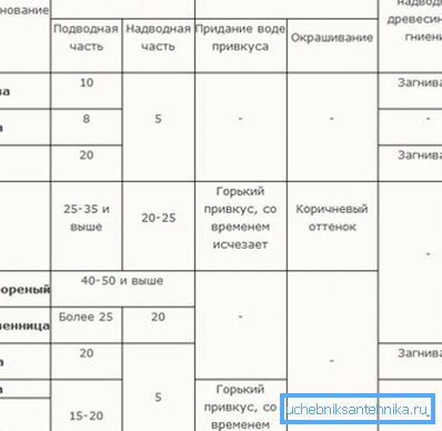 Карактеристике дрвета Карактеристике дрвета