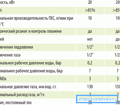 Карактеристике гасног гријача.