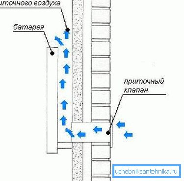 Хладни ваздух загрева радијатор. Хладни ваздух загрева радијатор.