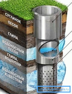 Упутство за бушење артесијанског бунта хитно захтева стварање такве каскаде цеви са постепеним смањењем промјера надоле. Упутство за бушење артесијанског бунта хитно захтева стварање такве каскаде цеви са постепеним смањењем промјера надоле.
