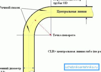 Коришћење песка Коришћење песка