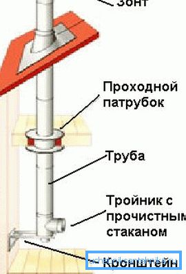 Израда унутрашњег димњака Израда унутрашњег димњака