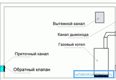 Колико је опремљена вентилација у котловници приватне куће