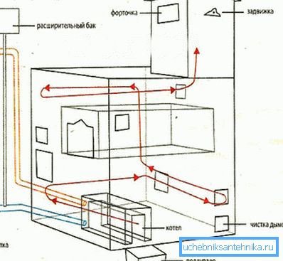 Како направити грејање са пећи Како направити грејање са пећи