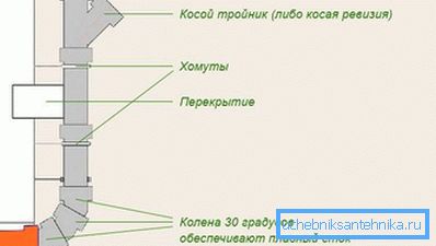 2752 Како сакупљати канализацију