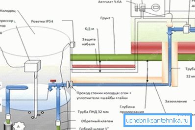 Како изолирати водовод из бунара Како изолирати водовод из бунара