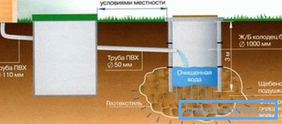 Канализација у приватној кући бетонских прстенова за пречишћавање отпадних вода Канализација у приватној кући бетонских прстенова за пречишћавање отпадних вода