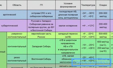 Климатске зоне Русије и њихове карактеристике. Климатске зоне Русије и њихове карактеристике.