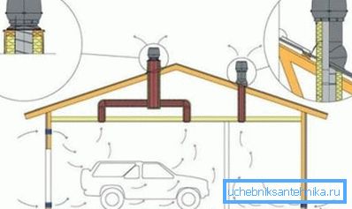 Комбинована гаражна вентилациона шема Комбинована гаражна вентилациона шема