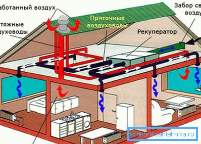 Комплекс уља и издувних гасова у стамбеној згради Комплекс уља и издувних гасова у стамбеној згради