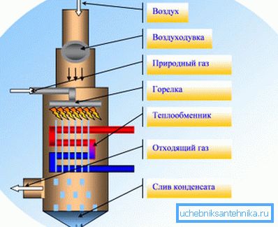 Кондензациони систем грејања Кондензациони систем грејања