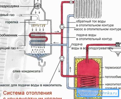 Кондензациони котао са бојлером. Кондензациони котао са бојлером.