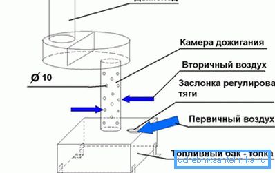 Дизајн пећи за рад Дизајн пећи за рад