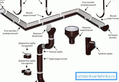 2802 Дизајн система за одводњавање
