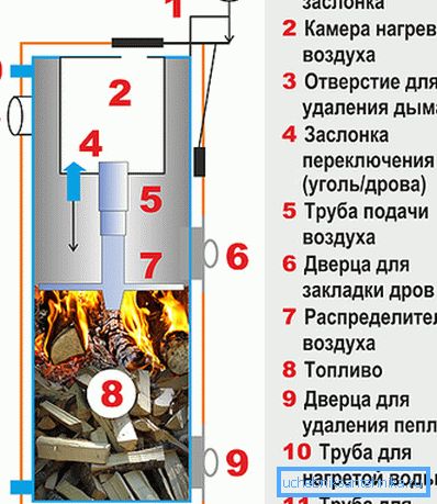 Дизајн дрвених котлова. Дизајн дрвених котлова.