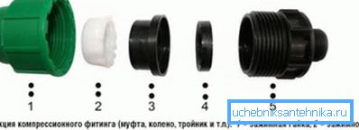 Дизајн компресионог фитинга. Дизајн компресионог фитинга.