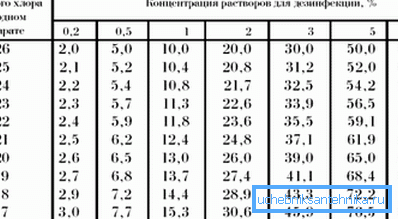 Концентрација смеша за дезинфекцију. Концентрација смеша за дезинфекцију.